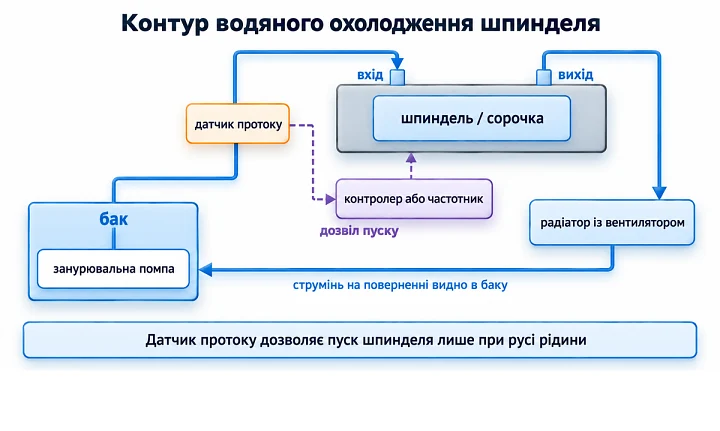 Контур водяного охолодження шпинделя