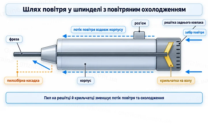Шлях повітря у шпинделі з повітряним охолодженням