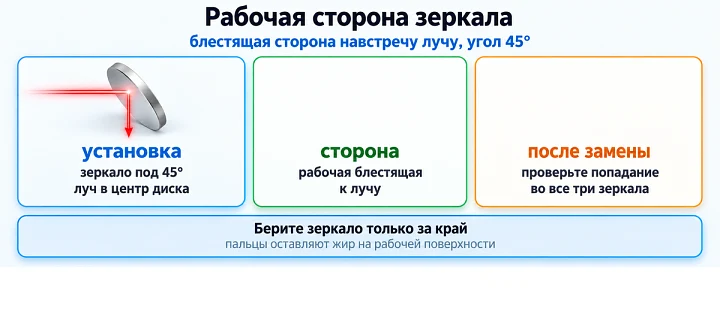 Рабочая сторона зеркала: блестящая сторона навстречу лучу, угол 45° Рабочая сторона зеркала: блестящая сторона навстречу лучу, угол 45°