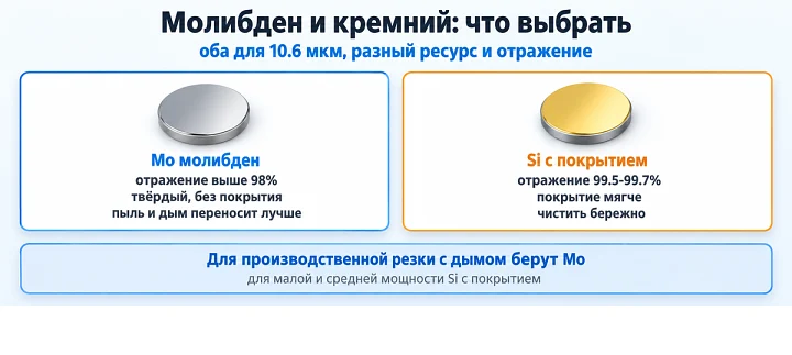 Молибден и кремний: что выбрать: оба для 10.6 мкм, разный ресурс и отражение Молибден и кремний: что выбрать: оба для 10.6 мкм, разный ресурс и отражение
