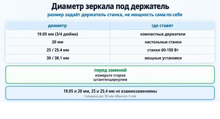 Диаметр зеркала под держатель: размер задаёт держатель станка, не мощность сама по себе Диаметр зеркала под держатель: размер задаёт держатель станка, не мощность сама по себе