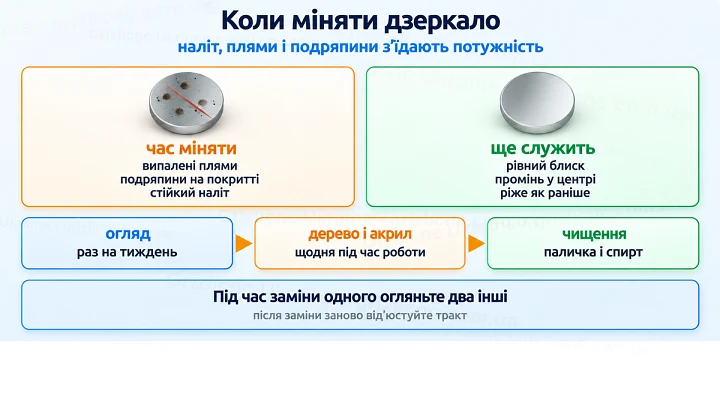 Коли міняти дзеркало: наліт, плями і подряпини з’їдають потужність Коли міняти дзеркало: наліт, плями і подряпини з’їдають потужність