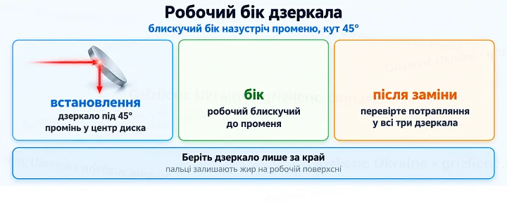 Робочий бік дзеркала: блискучий бік назустріч променю, кут 45° Робочий бік дзеркала: блискучий бік назустріч променю, кут 45°