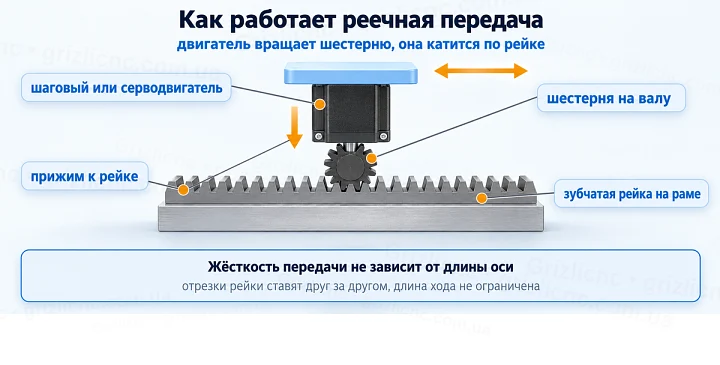Как работает реечная передача: двигатель вращает шестерню, она катится по рейке