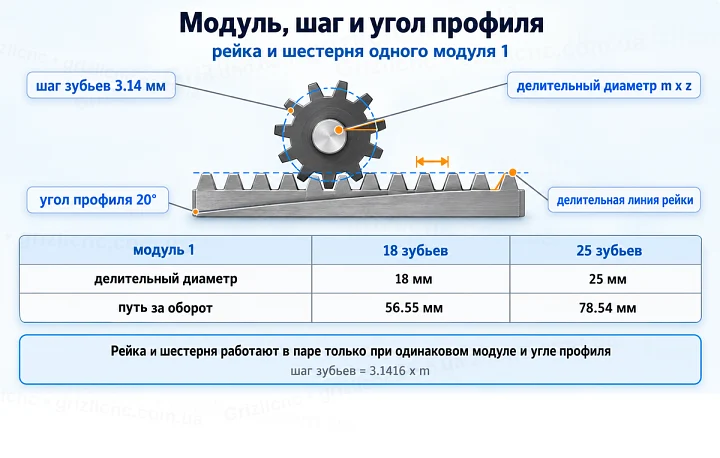 Модуль, шаг и угол профиля: рейка и шестерня одного модуля 1