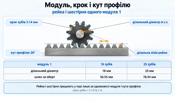 Модуль, крок і кут профілю: рейка і шестірня одного модуля 1