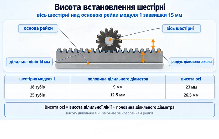 Висота встановлення шестірні: вісь шестірні над основою рейки модуля 1 заввишки 15 мм