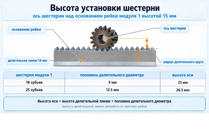 Высота установки шестерни: ось шестерни над основанием рейки модуля 1 высотой 15 мм