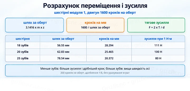 Розрахунок переміщення і зусилля: шестірні модуля 1, двигун 1600 кроків на оберт