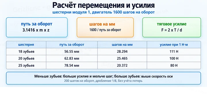 Расчёт перемещения и усилия: шестерни модуля 1, двигатель 1600 шагов на оборот
