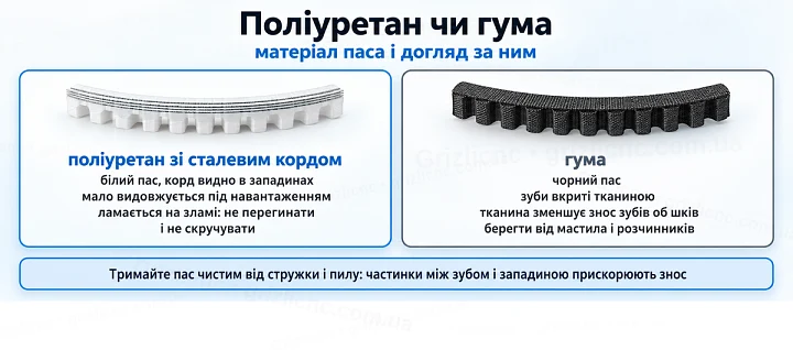 Поліуретан чи гума: матеріал паса і догляд за ним