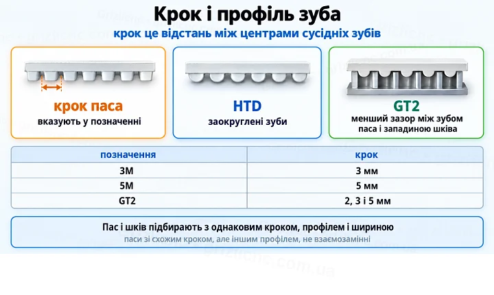 Крок і профіль зуба: крок це відстань між центрами сусідніх зубів