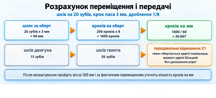 Розрахунок переміщення і передачі: шків на 20 зубів, крок паса 3 мм, дроблення 1/8